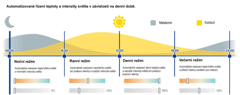 osvětlení podle biorytmů